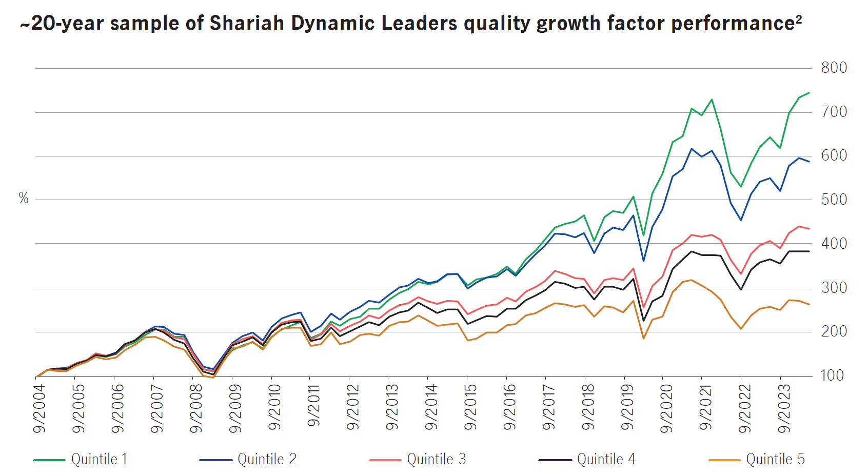 ~20-year sample of Shariah Dynamic Leaders quality growth factor performance2