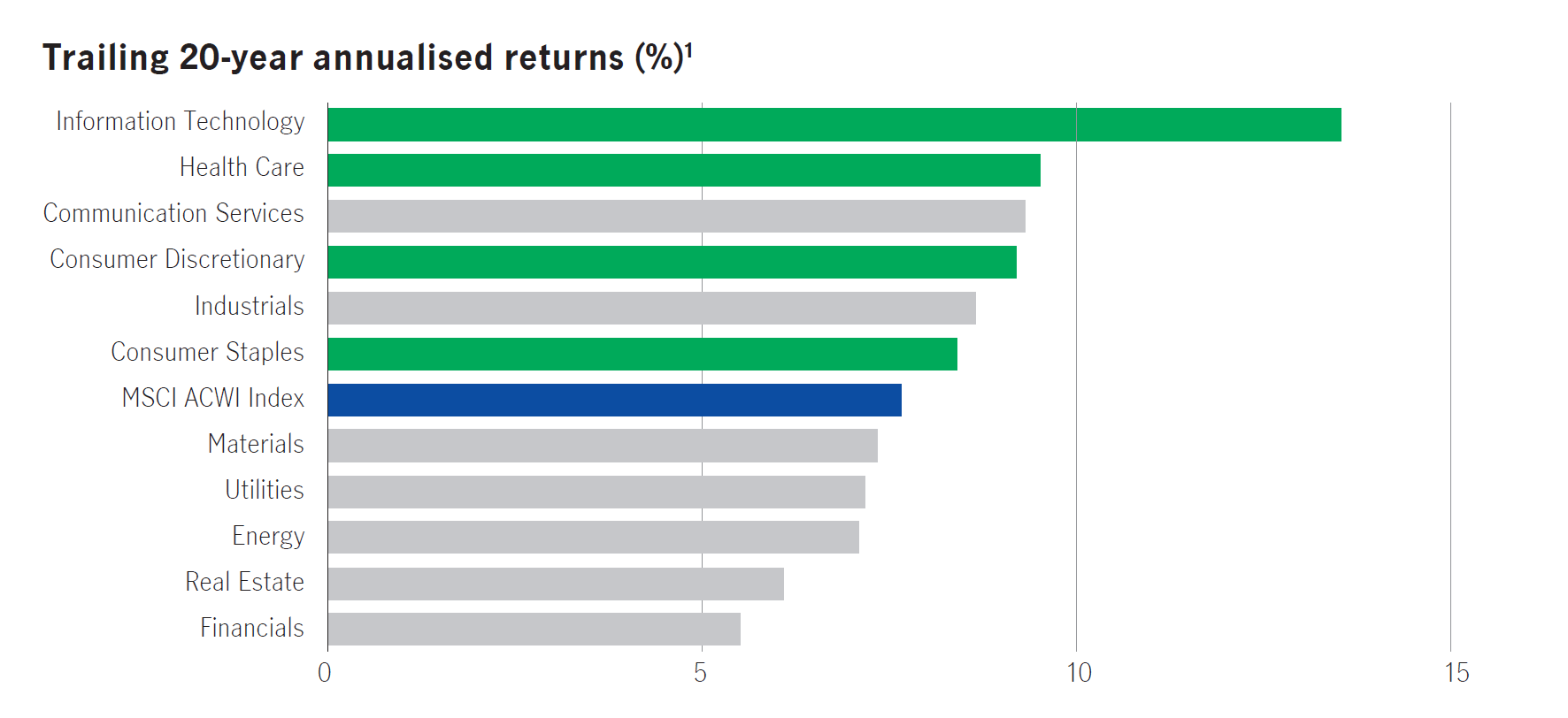 Trailing 20-year annualised returns (%)