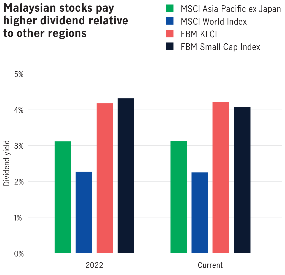 Malaysian stocks pay higher dividend relative to other regions