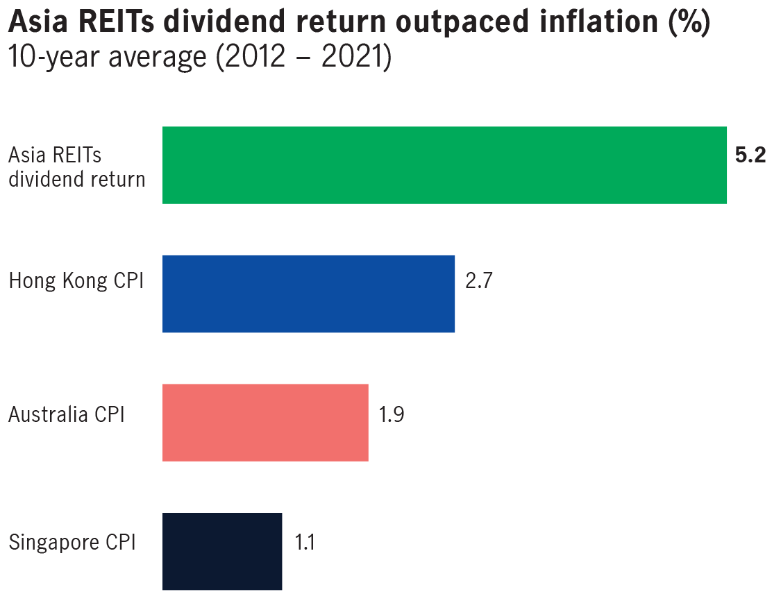 Source: Bloomberg, The World Bank, as of November 30, 2022. Asia REITs measured by FTSE/EPRA Nareit Asia ex Japan Index (capped).