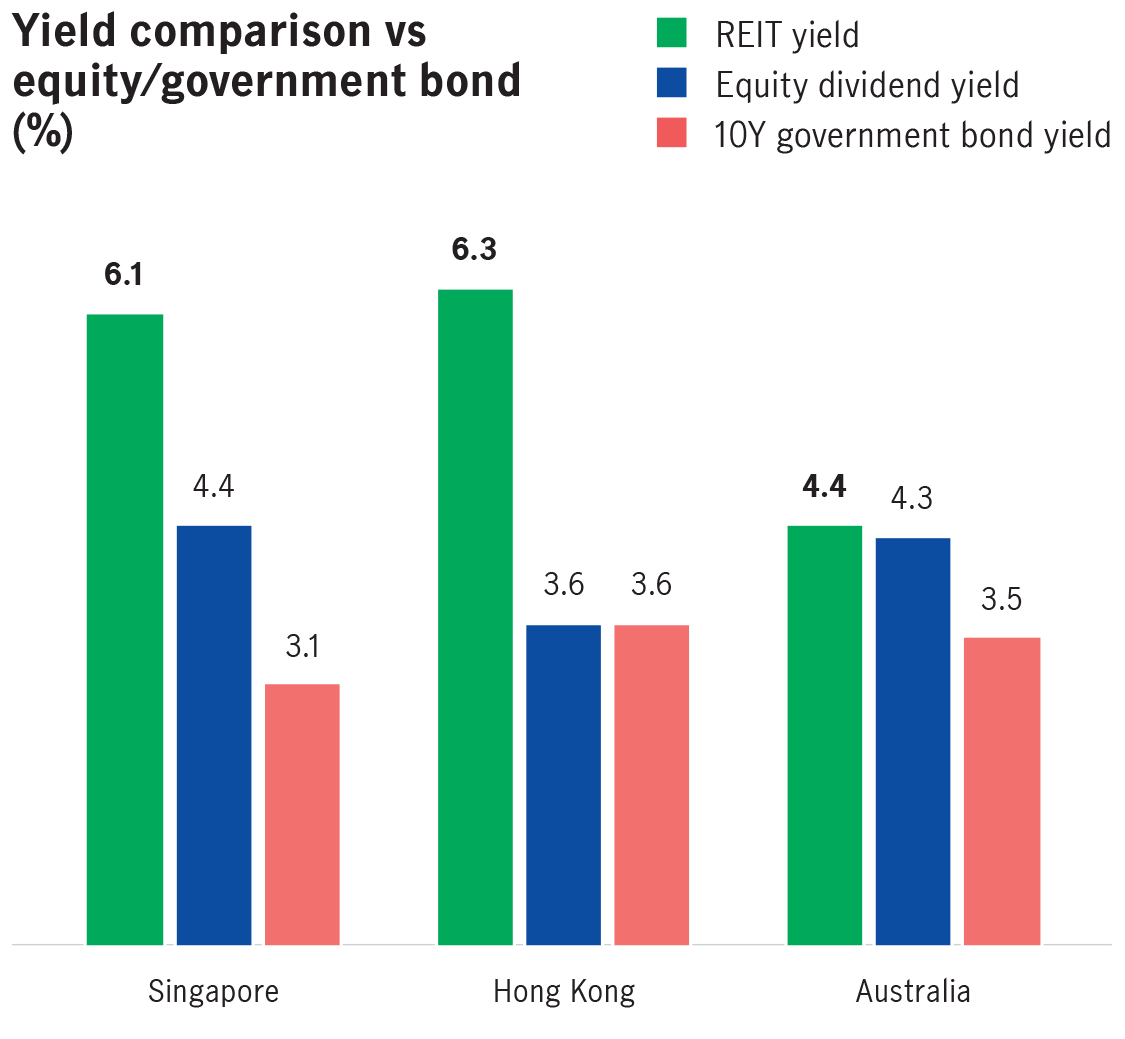 Yield comparison vs equity/government bond (%)