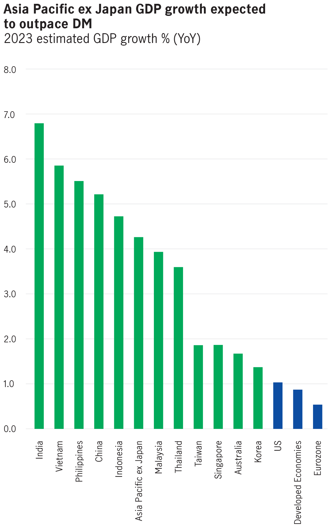 2023 estimated GDP growth % (YoY)