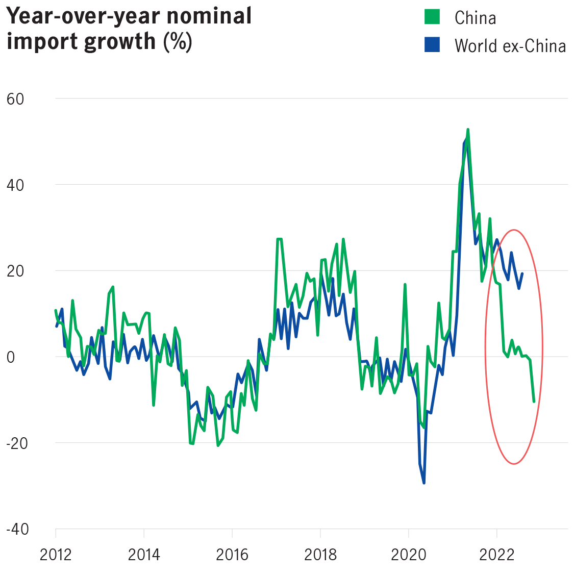 Year-over-year nominal import growth (%)