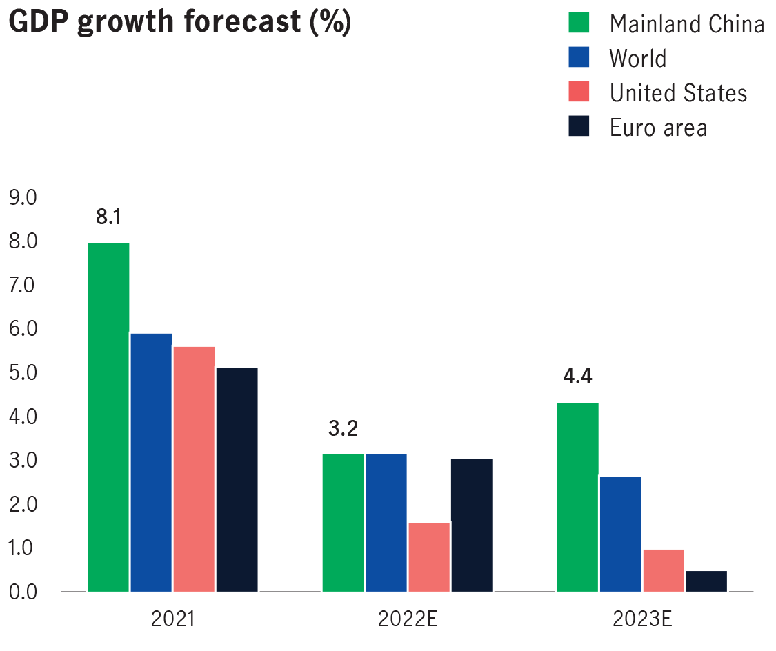 China is leading the world’s GDP growth