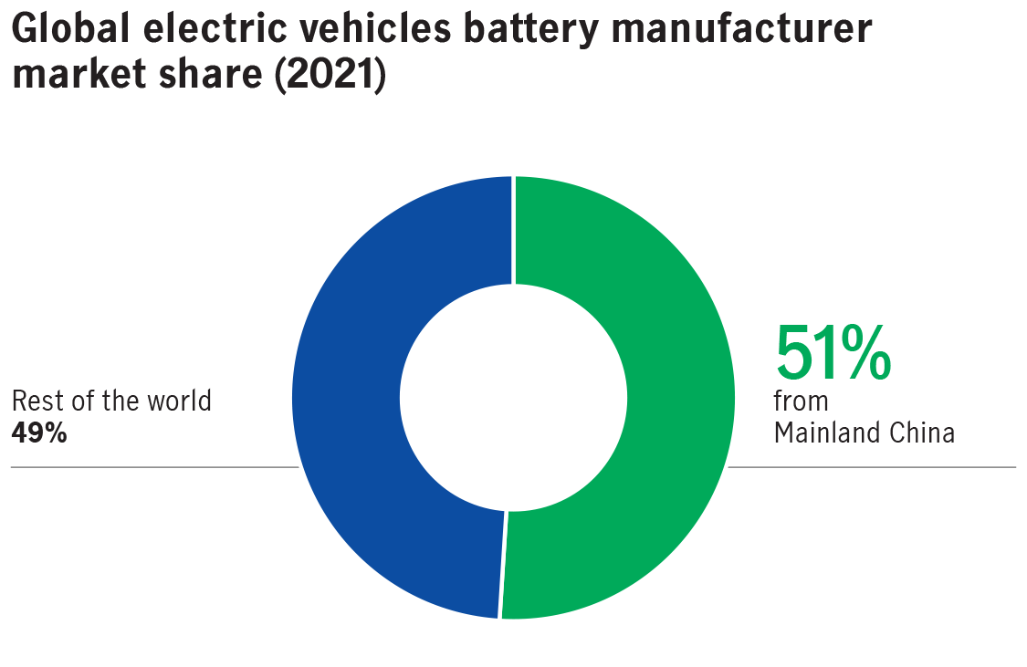 Global electric vehicles battery manufacturer market share (2021)