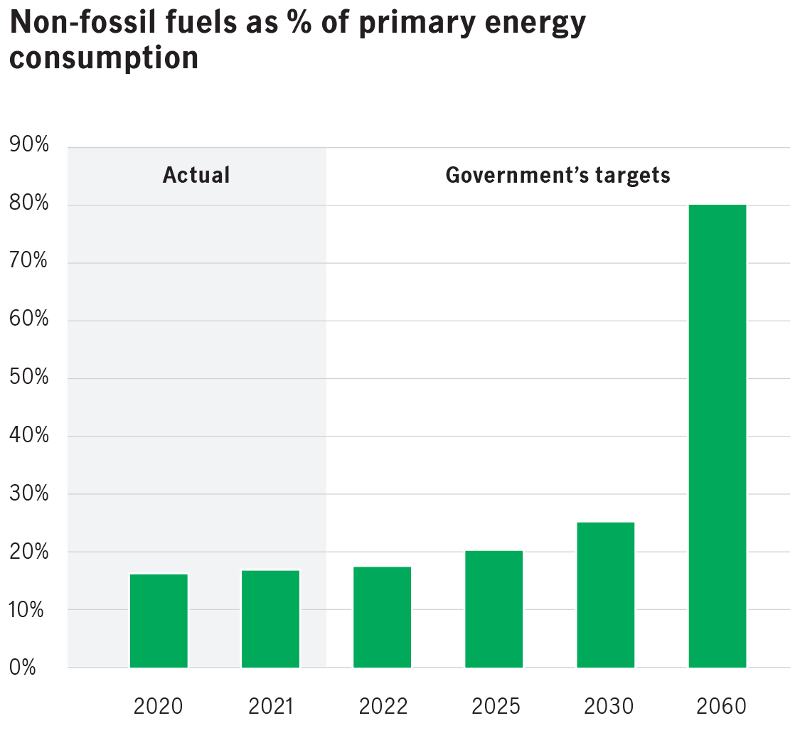 Non-fossil fuels as % of primary energy consumption