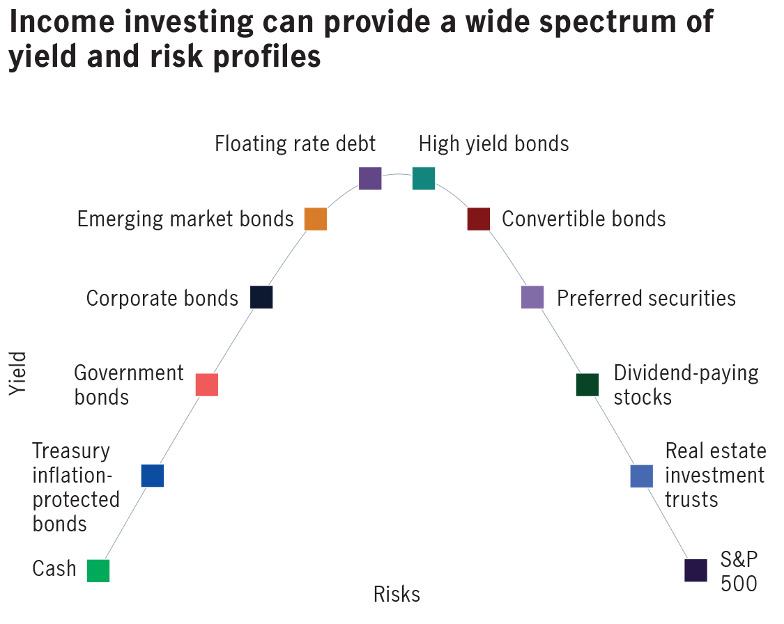 Income investing can provide a wide spectrum of yield and risk profiles