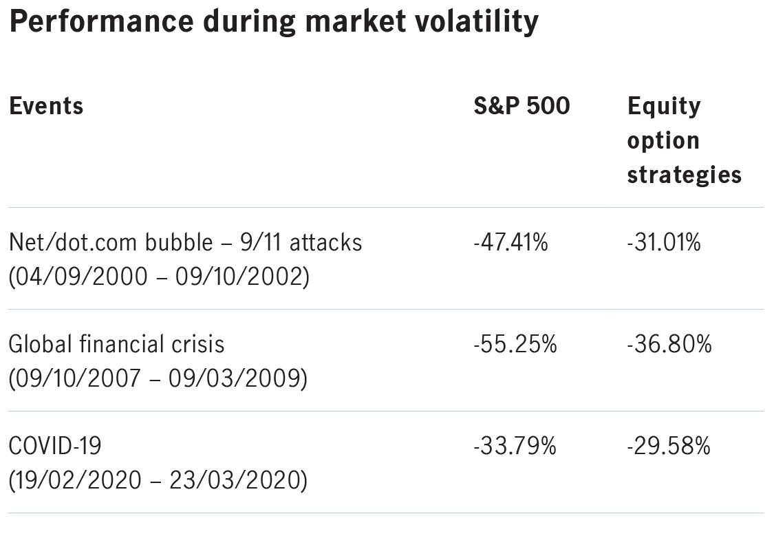 Performance during market volatility