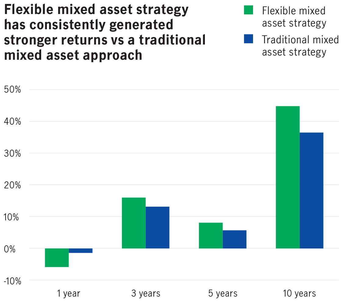 Flexible mixed asset strategy has consistently generated stronger returns versus a traditional approach