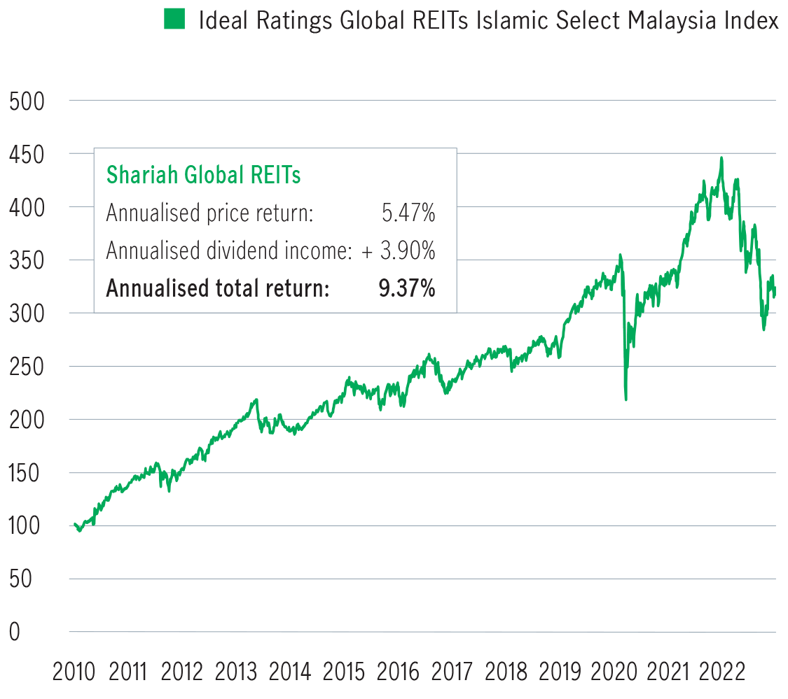 Ideal Ratings Global REITs Islamic Select Malaysia Index 
