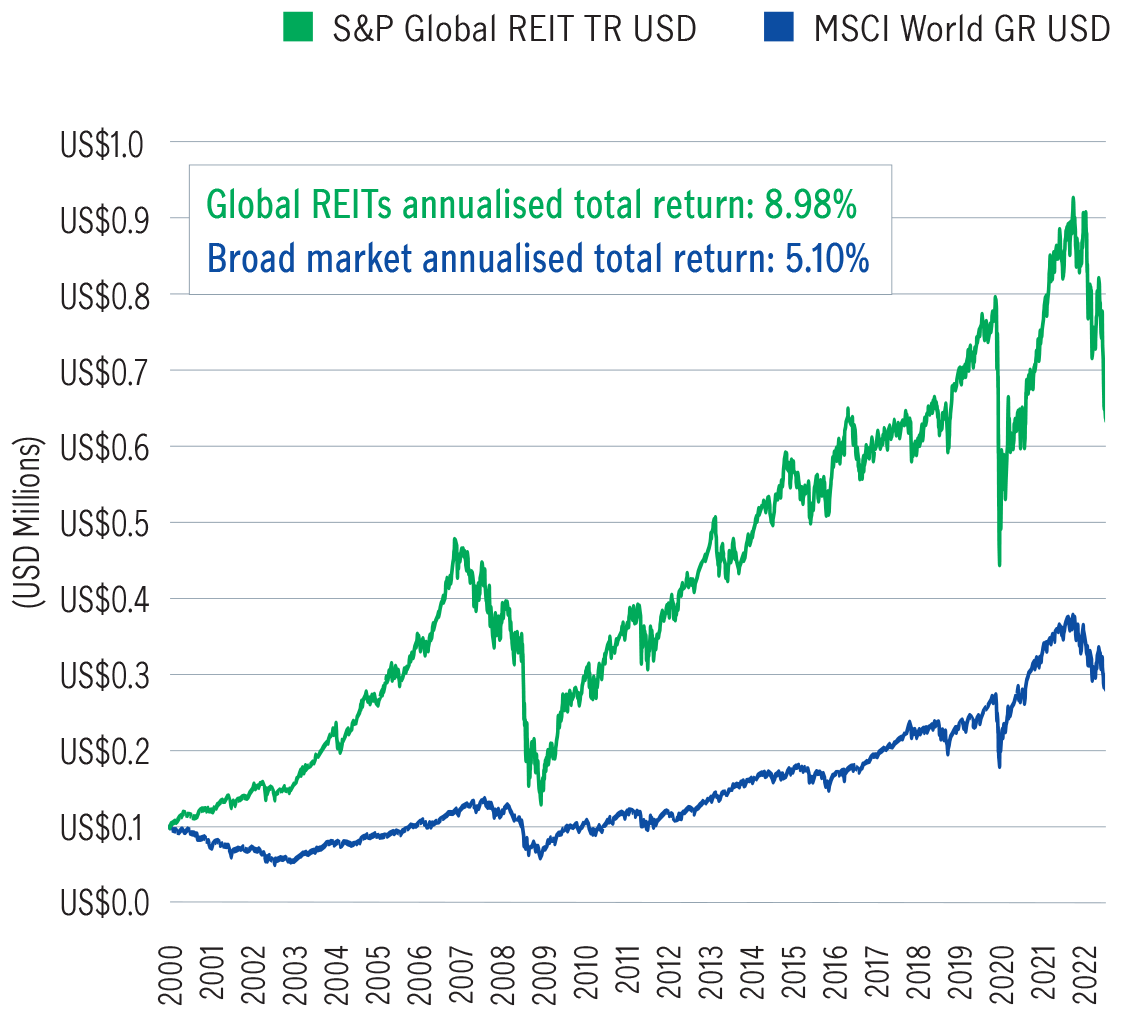 Shariah Global REITs annualised total return 