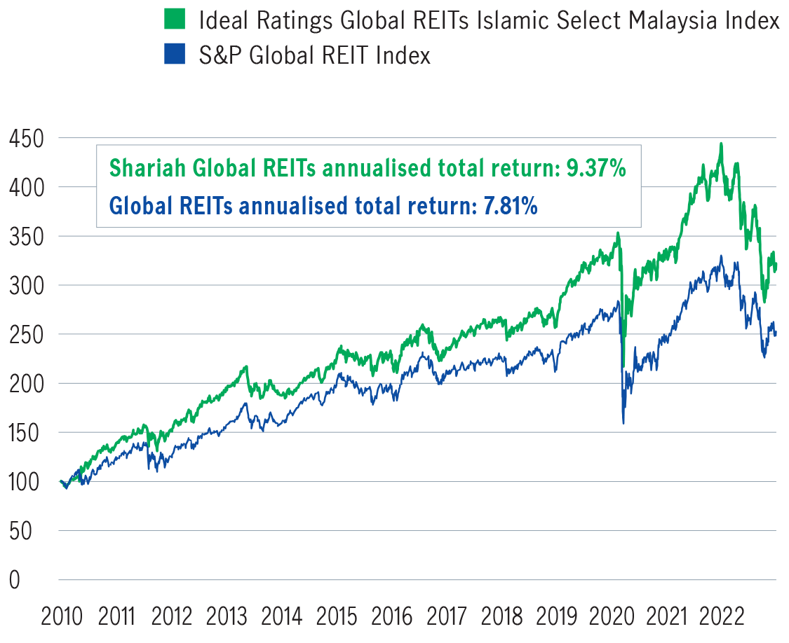 Strong balance sheets and quality assets enable Shariah REITs to outperform
