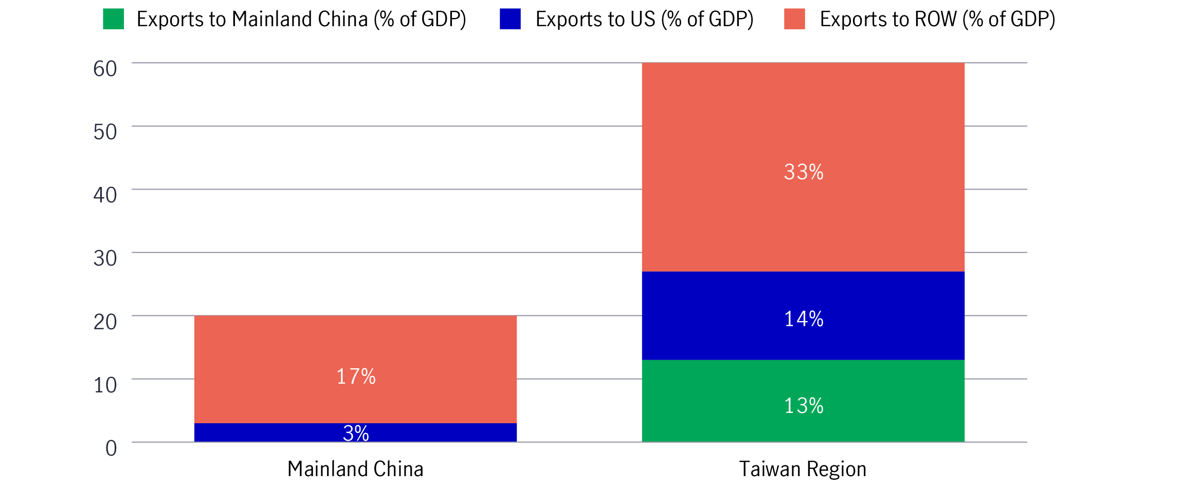 Goods exports to GDP
