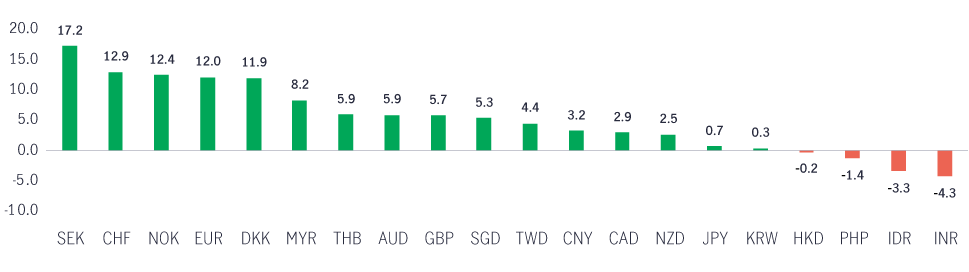 Asia Fixed Income yields