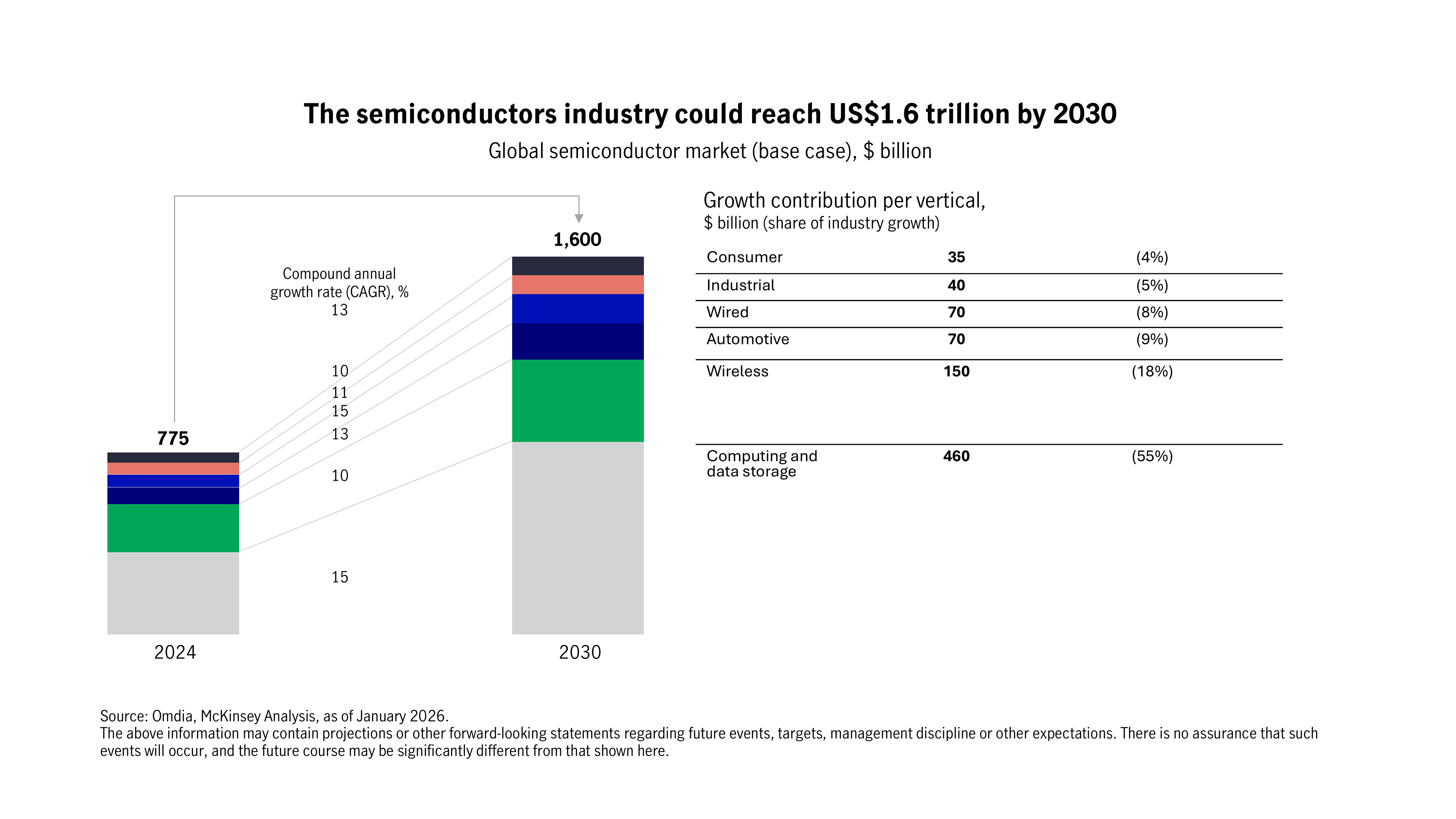 global-semiconductors-market-scale