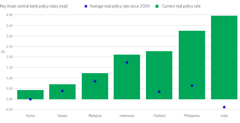 Asia Fixed Income yields