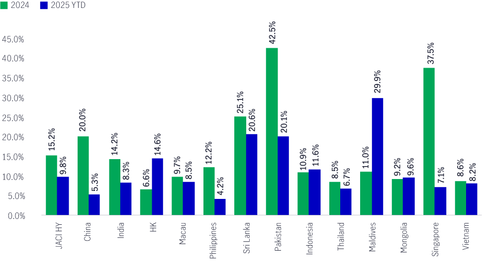 Asia Fixed Income yields