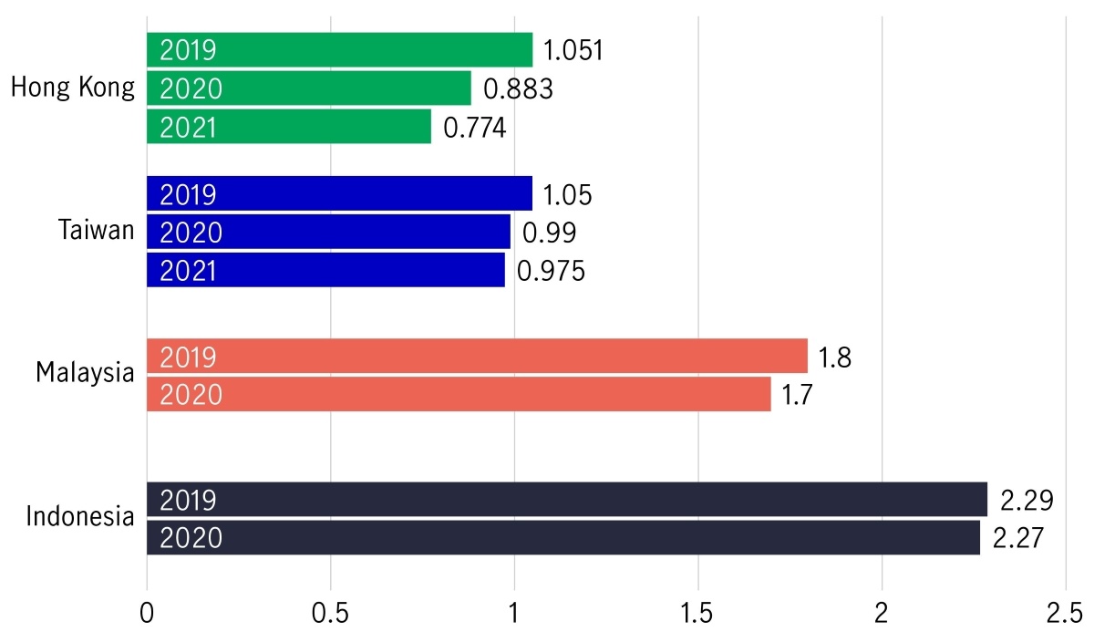 Chart showing fertility rates in Asia