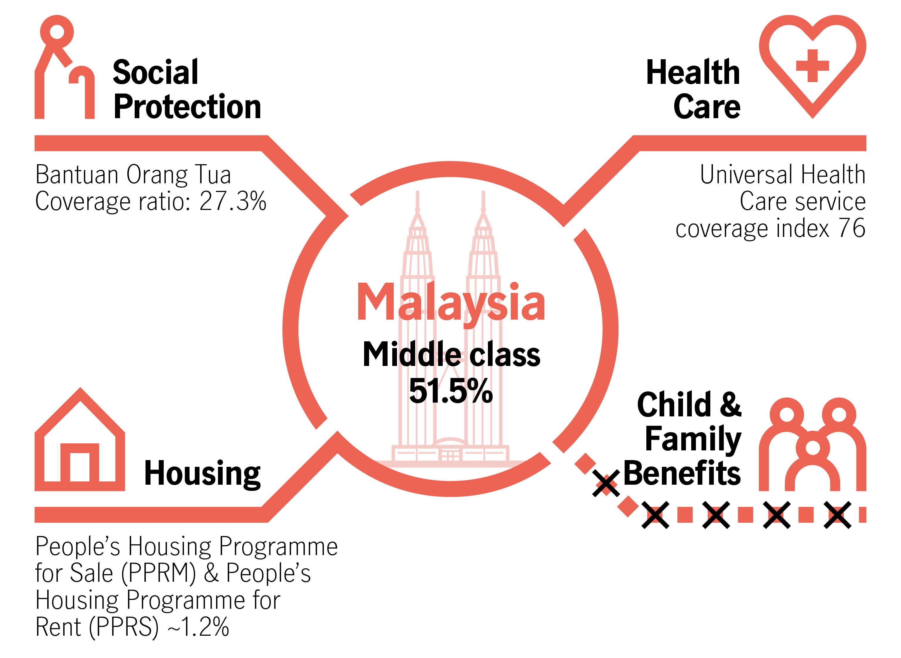 Infographic showing government support in Malaysia