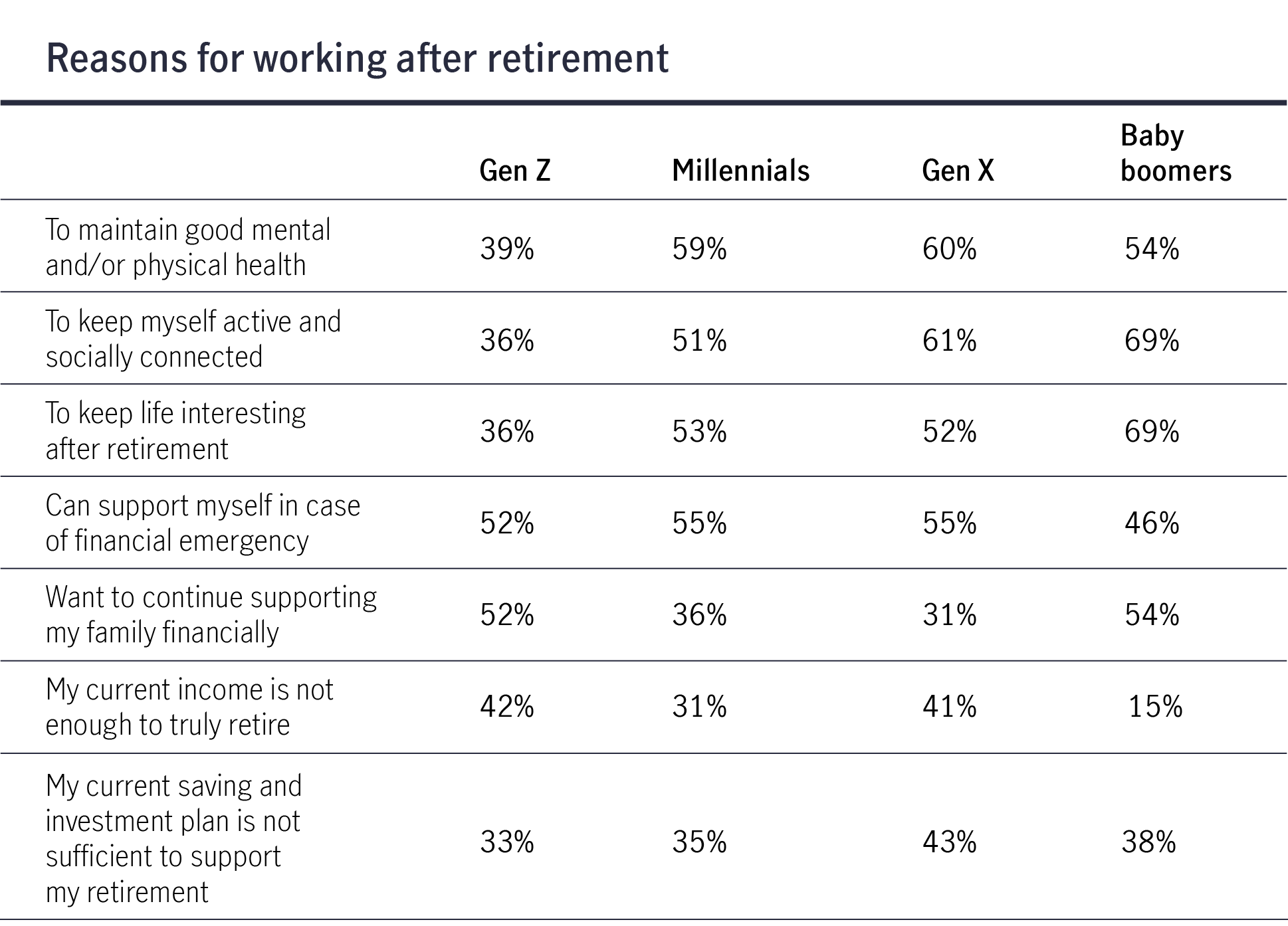 Reasons to work after retirement