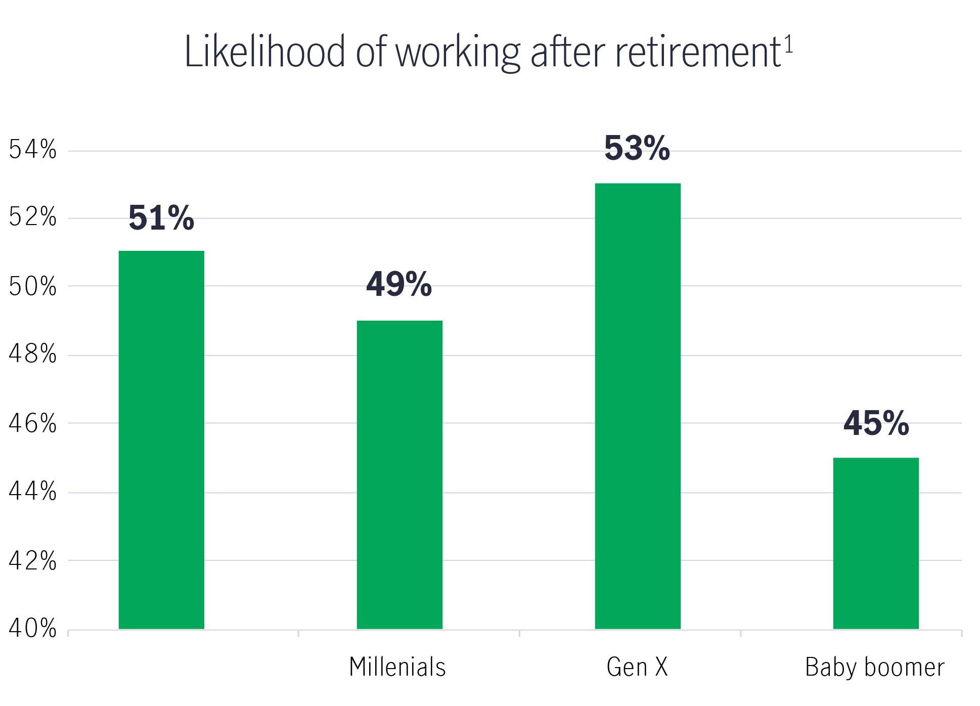 Likelihood of working after retirement
