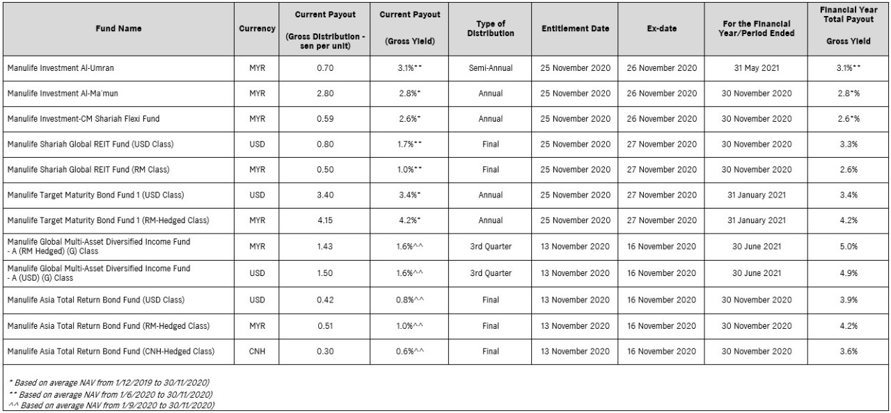 20_DeclaredDistributions_12Funds_09thDec.jpg