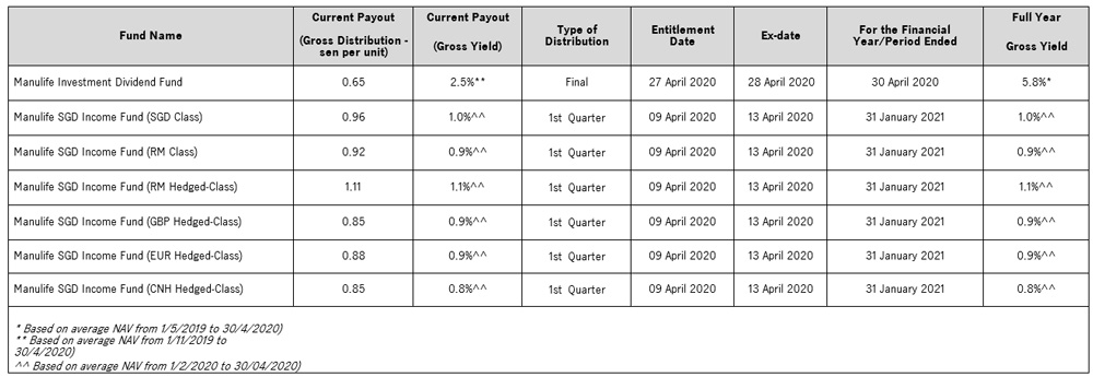 20_DeclaredDistributions_2Funds_14thMay.jpg