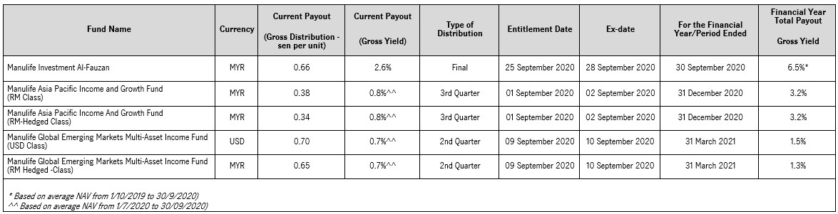 20_DeclaredDistributions_3Funds_09thOct.jpg
