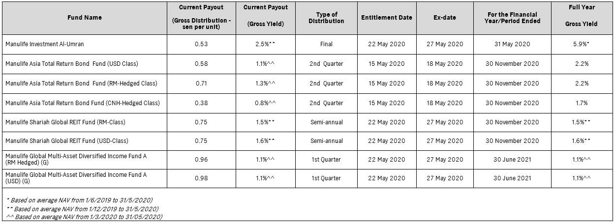 20_DeclaredDistributions_4Funds_15thJune.jpg