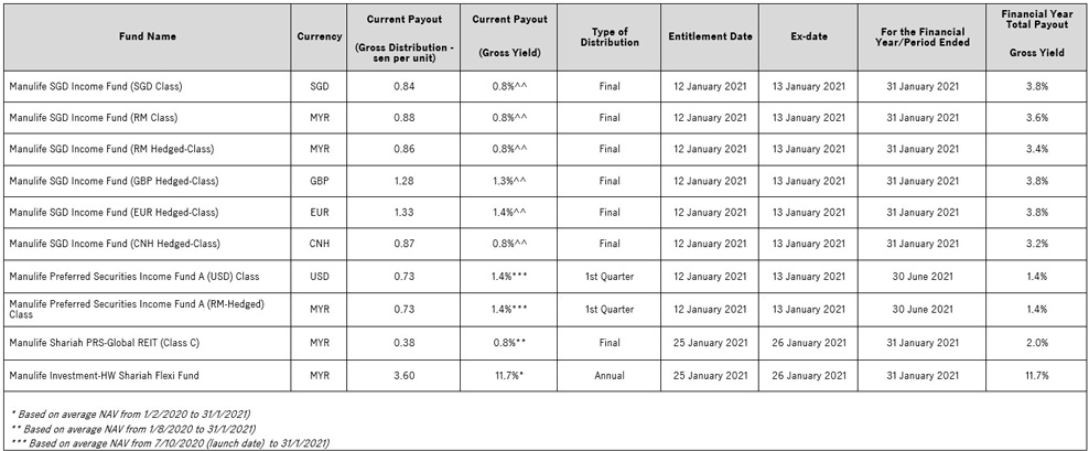 21_DeclaredDistributions_4Funds_8thFeb.jpg