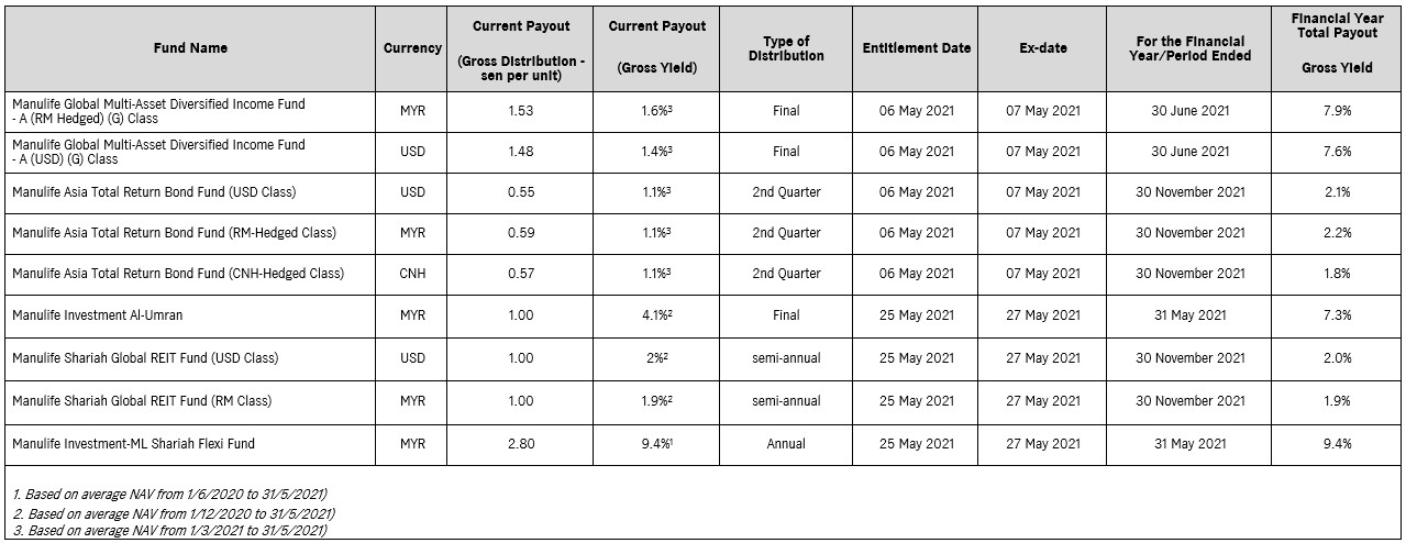 21_DeclaredDistributions_5Funds_25thMay.jpg