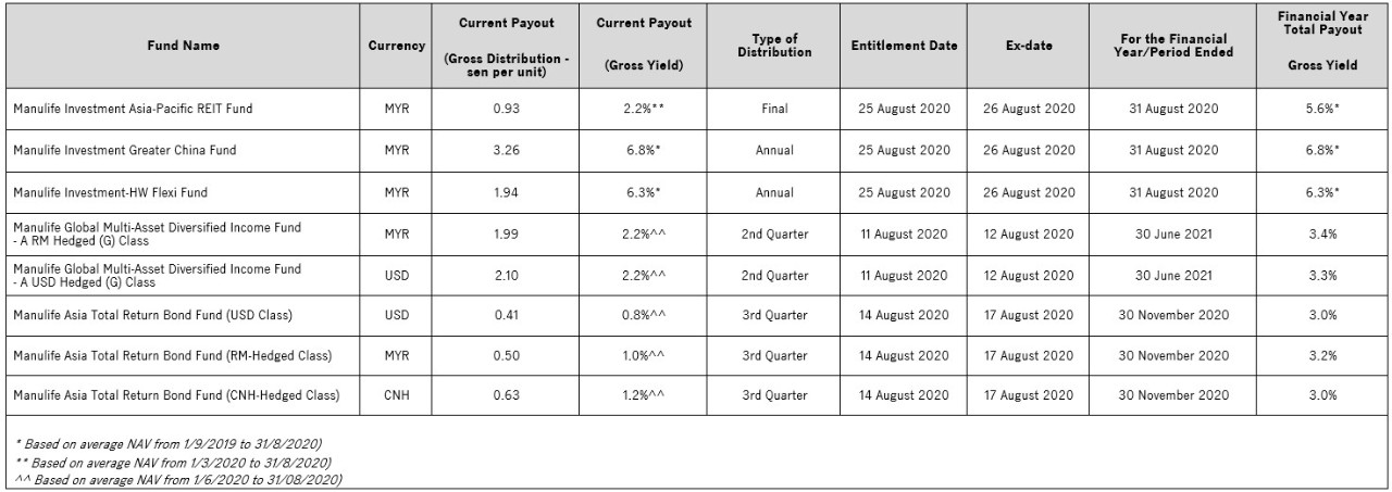 20_DeclaredDistributions_5Funds_08thSep.jpg