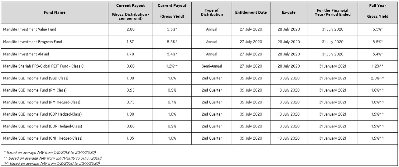 20_DeclaredDistributions_5Funds_12thAugust.jpg