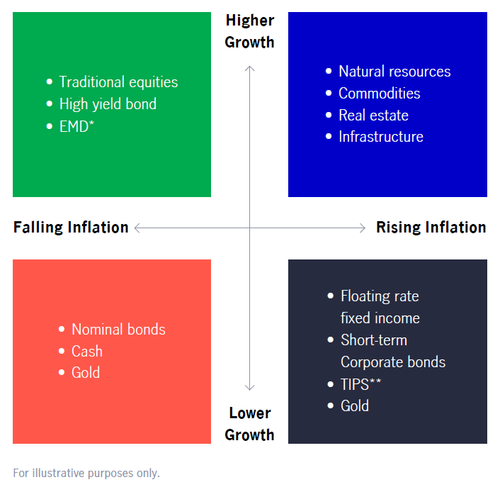 Diversified Real Asset Strategy