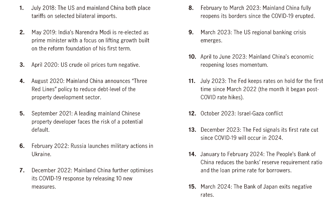 Source: Bloomberg and MSCI, from 30 March 2018 to 29 March 2024. *represents the total return from 30 March 2018 to 31 December 2018. **represents the total return from 29 December 2023 to 29 March 2024. Total returns in US dollars.