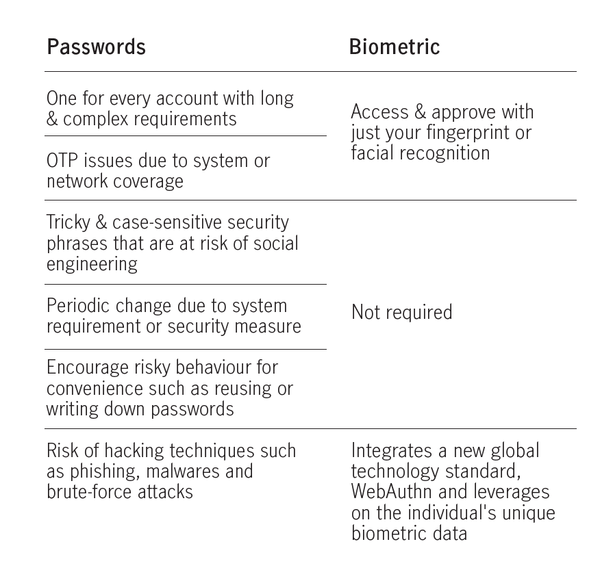 Why biometric over passwords?