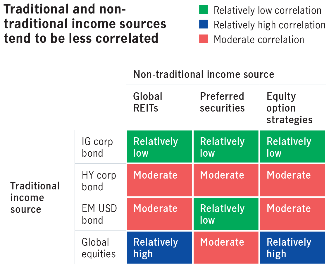 Traditional and non-traditional income sources tend to be less correlated