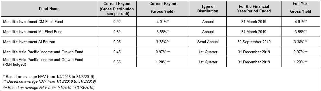 MAMSB Declares Income Distributions for 5 fund_9Apr19.jpg