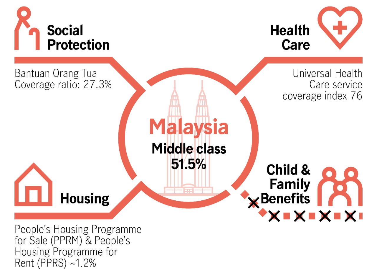 Infographic showing government support in Malaysia