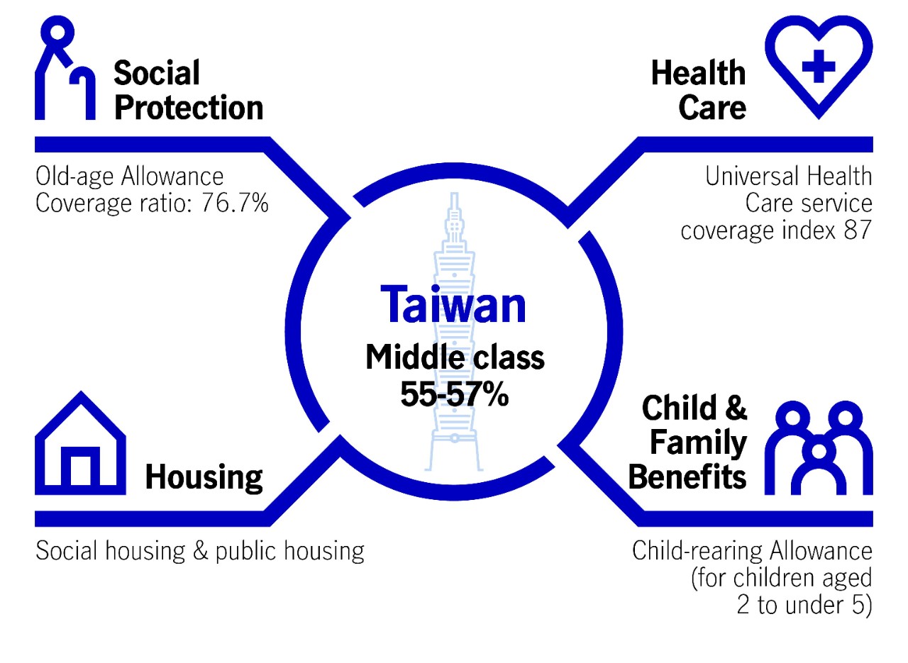 Infographic showing government support in Taiwan