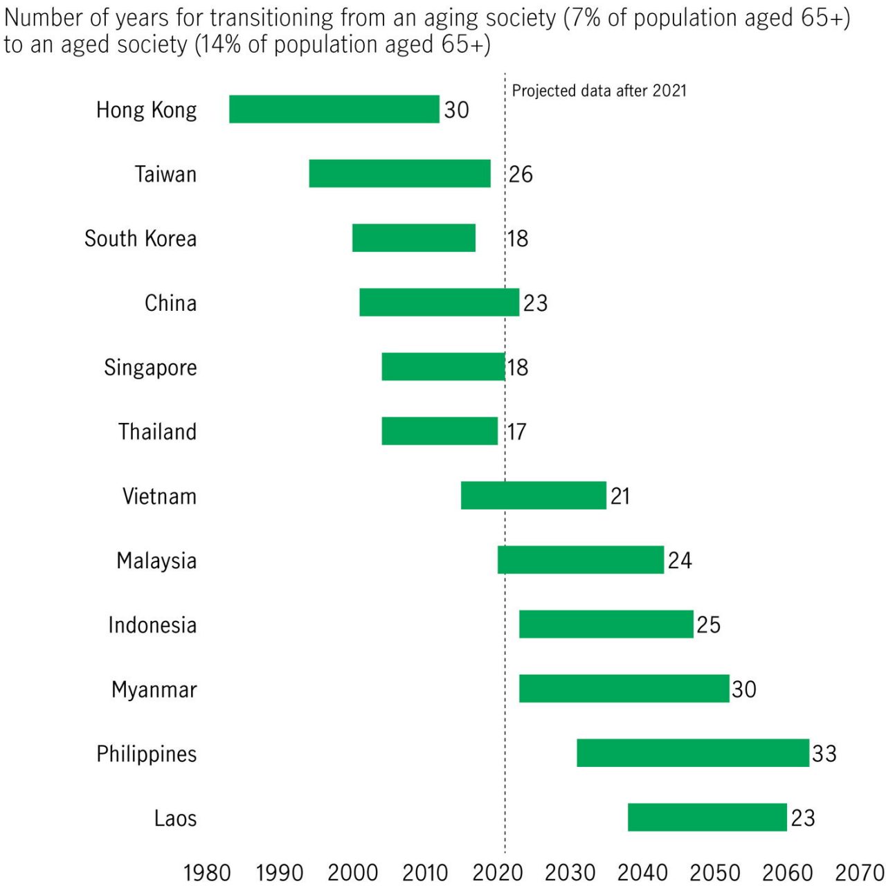 Chart showing ageing rates in Asia
