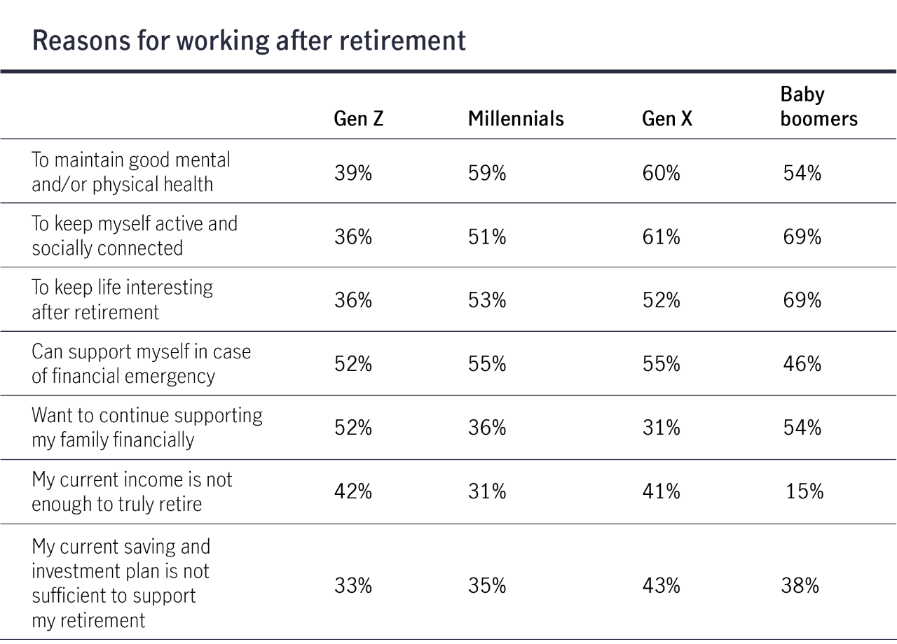 Reasons to work after retirement