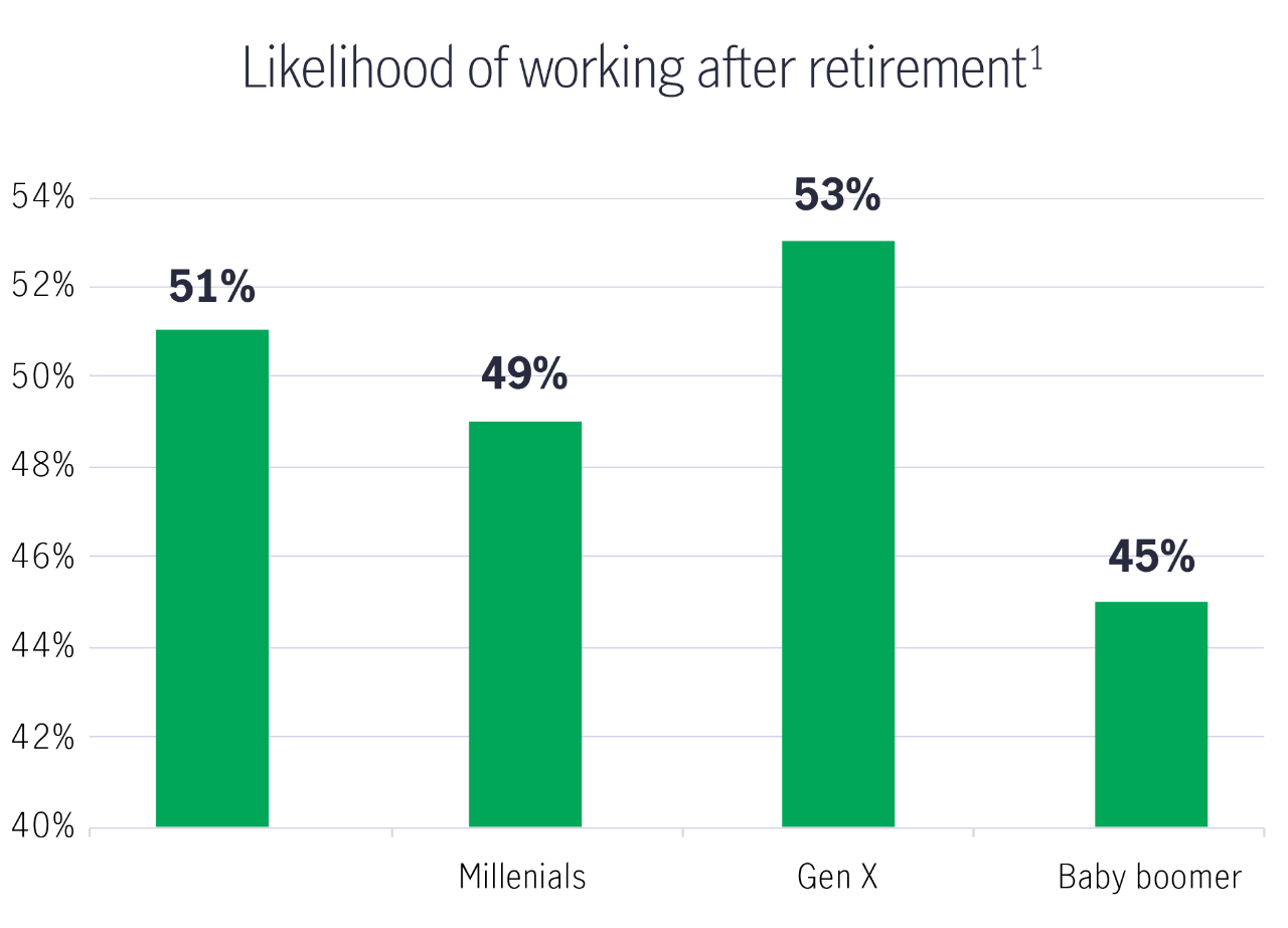 Likelihood of working after retirement