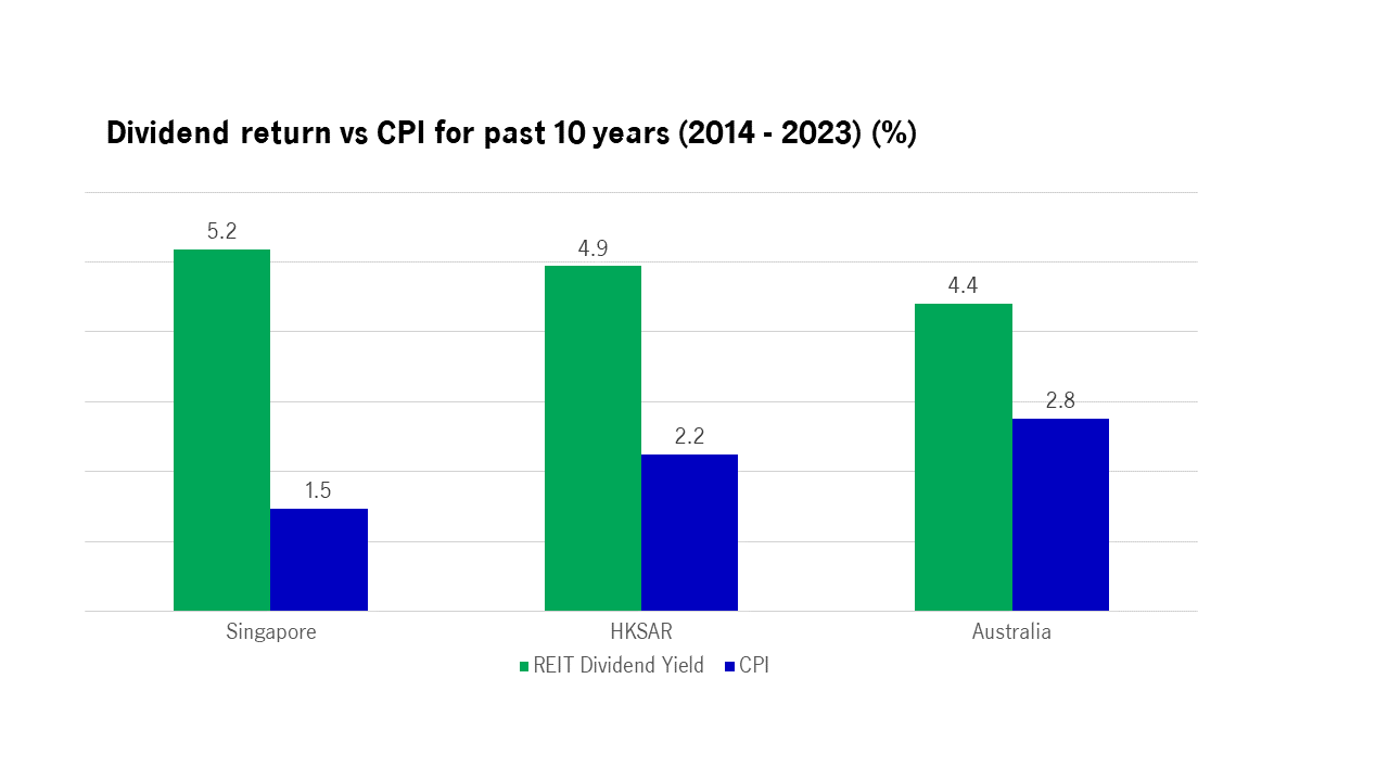 Dividend return vs CPI for past 10 years  (2014 - 2023) (%)