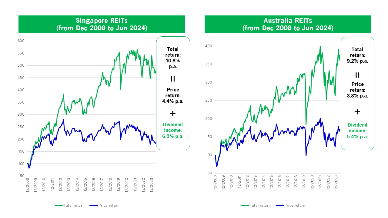 Dividend income as an important source of long-term total returns for REITs