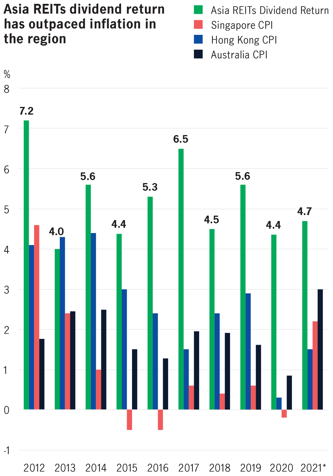 Asia REITs dividend return has outpaced inflation in the region