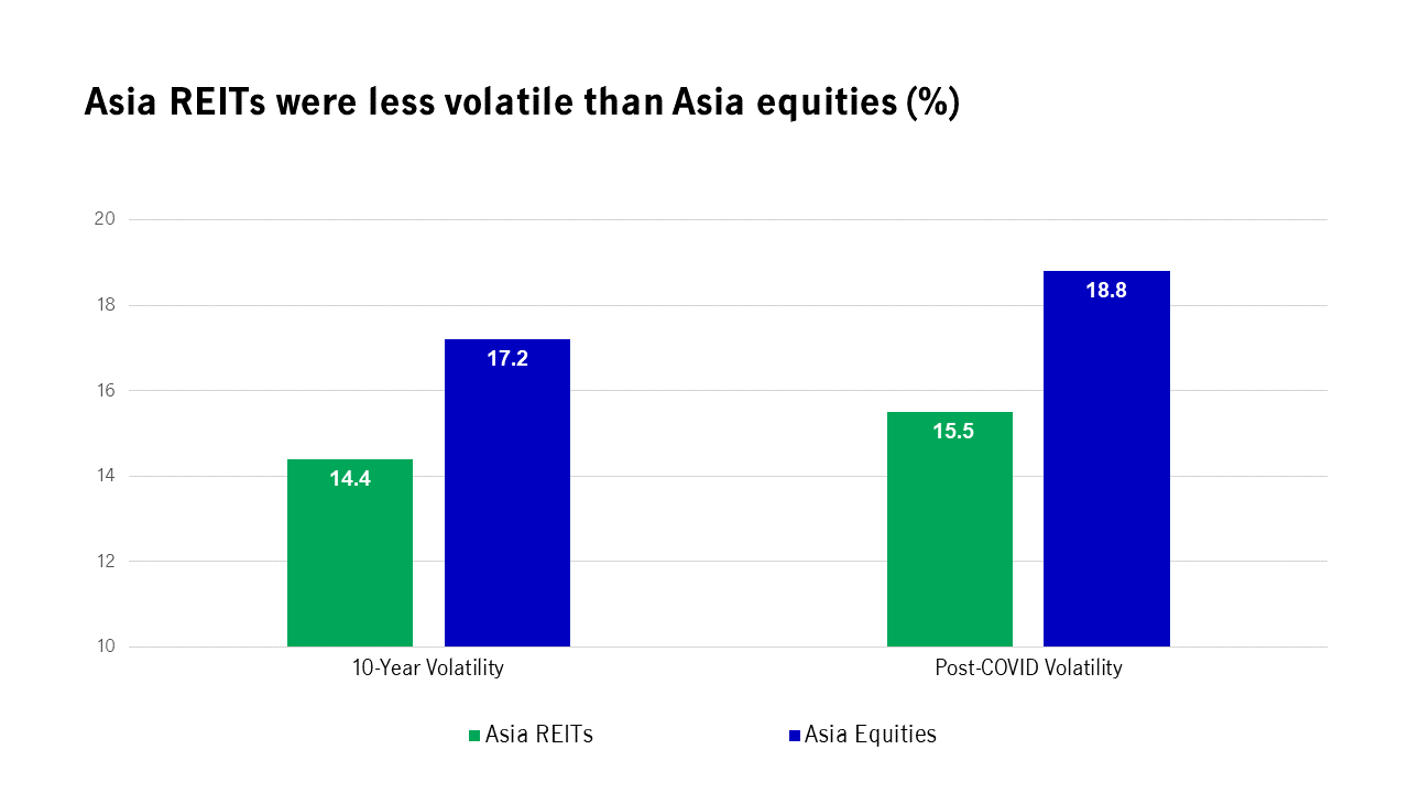 Dividend income as an important source of long-term total returns for REITs