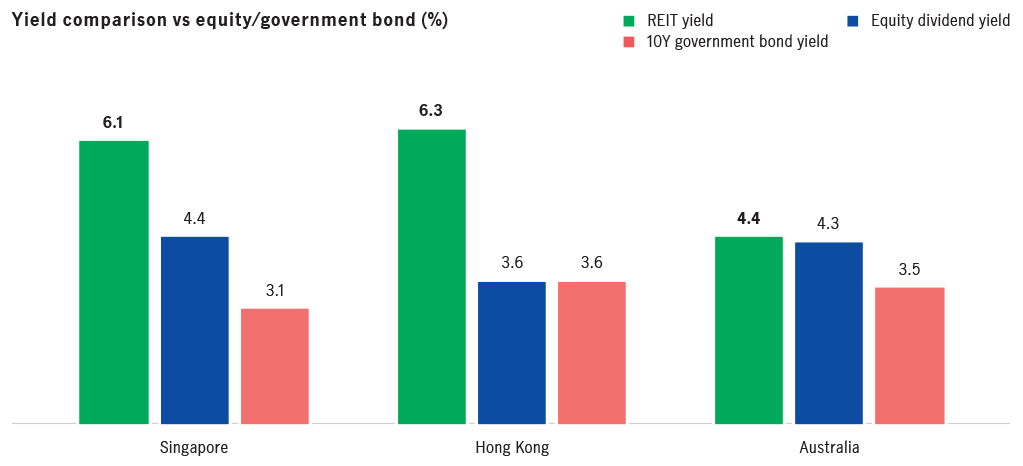 Yield comparison vs equity/government bond (%)