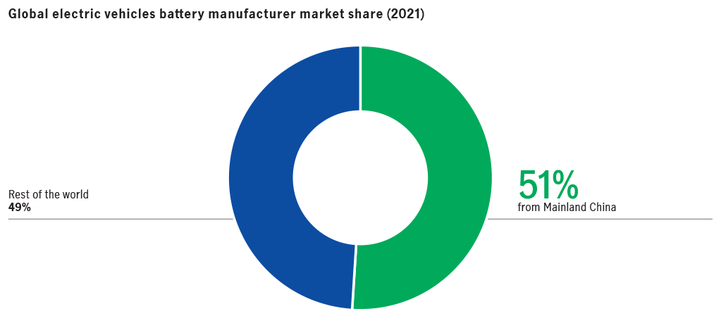 Global electric vehicles battery manufacturer market share (2021)