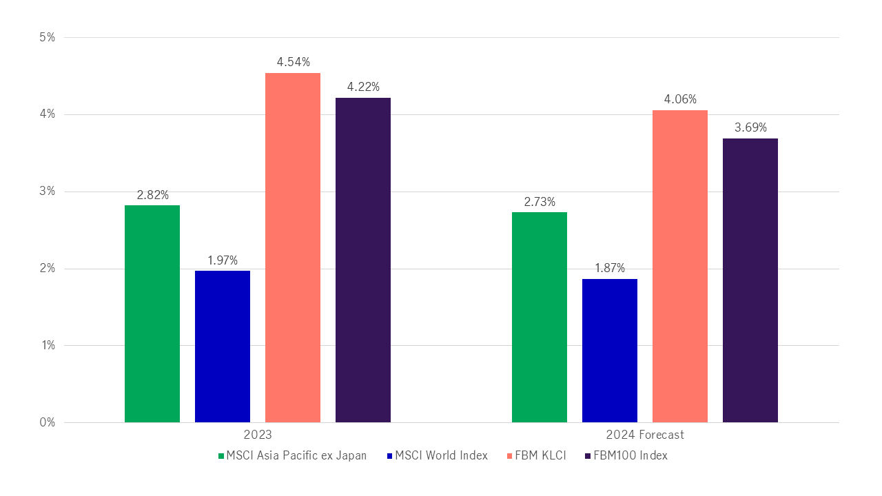 Malaysian Stocks Pay Higher Dividend Relative To Other Regions